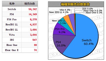 日本周销量榜：《星之卡比新星同盟》22.2