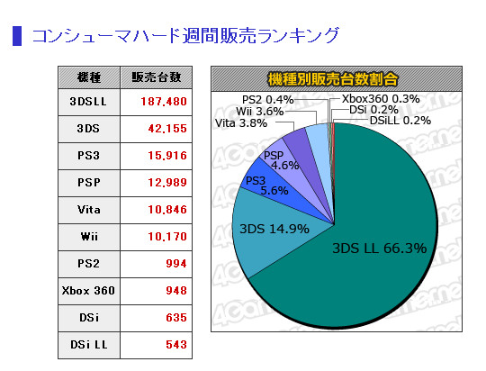 本周MC销量榜：新超级马里奥兄弟2销量40万 3dsll近19万