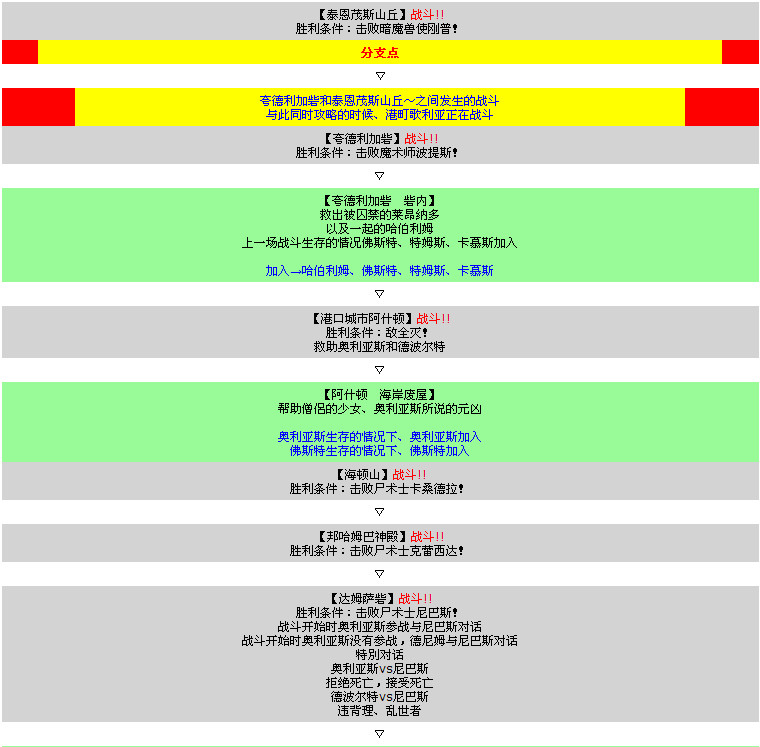 皇家骑士团命运之轮流程文字攻略含全路线分支